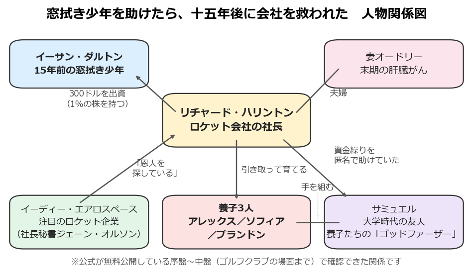 登場人物の関係を示した人物関係図
