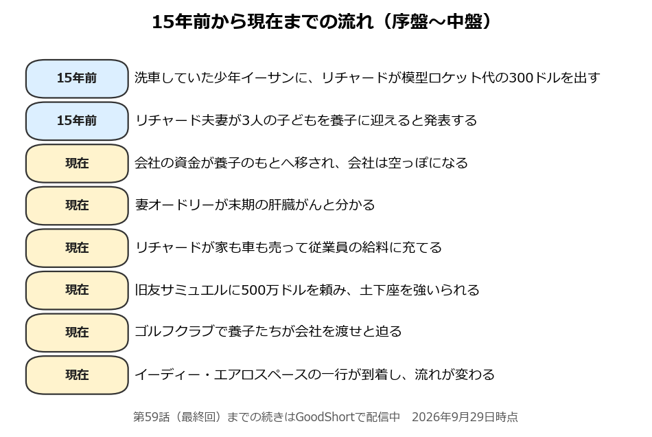 15年前から現在までの出来事の流れを示したタイムライン