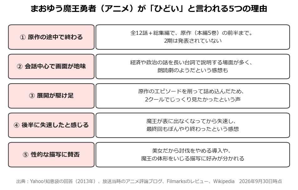 まおゆうのアニメがひどいと言われる5つの理由をまとめた図