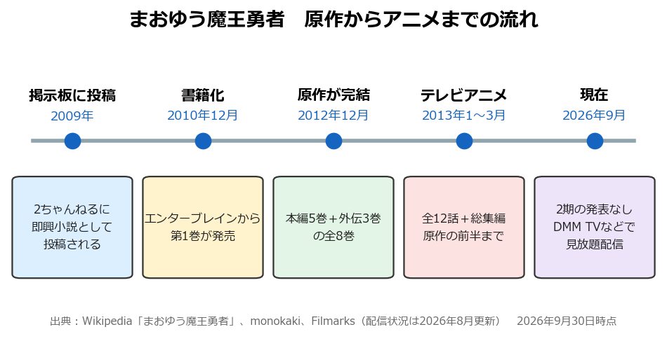 まおゆう魔王勇者の原作からアニメまでの流れを示したタイムライン