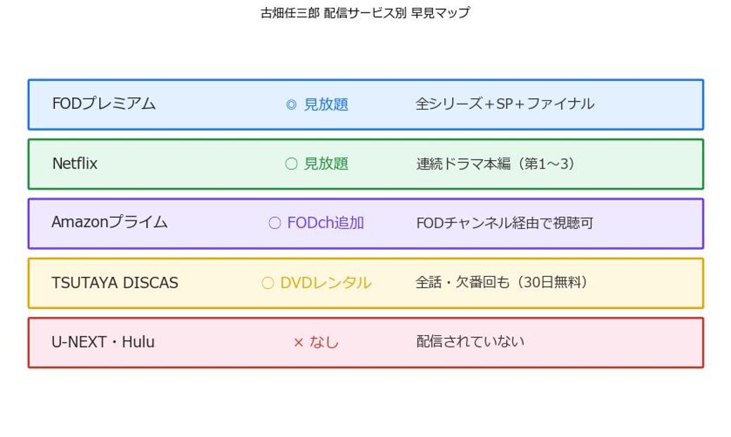 古畑任三郎の配信サービス別の見放題・レンタル・無料の可否をまとめたマップ図