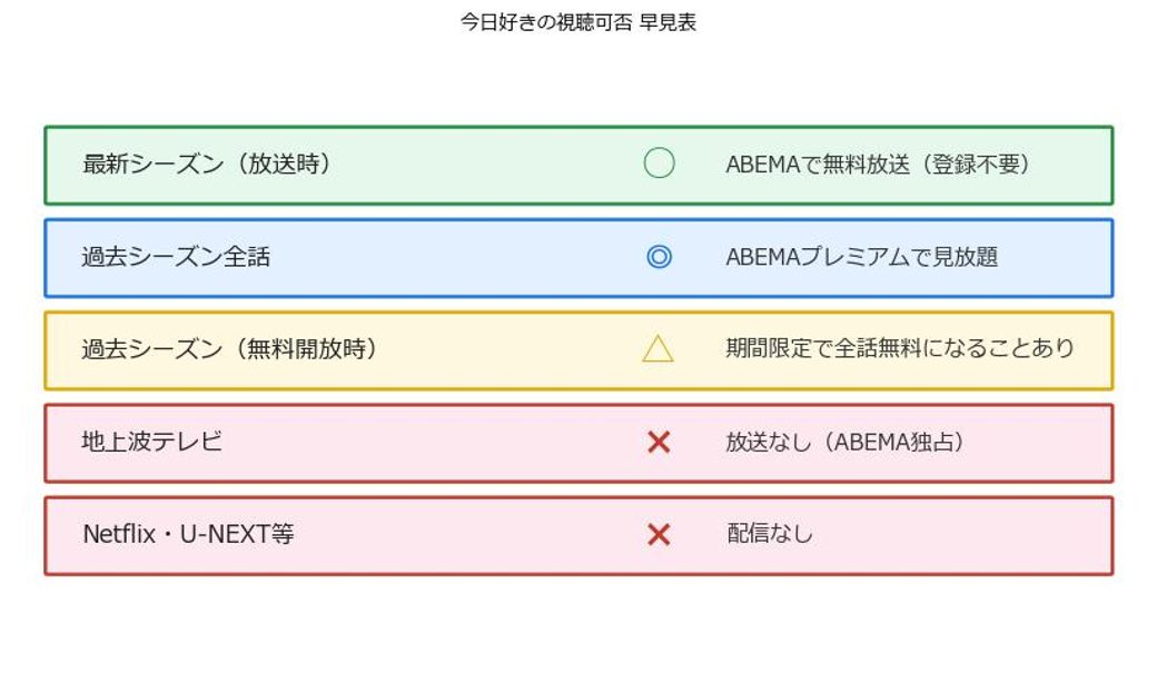 今日好きの最新回・過去シーズン・地上波での視聴可否をまとめた早見表の図