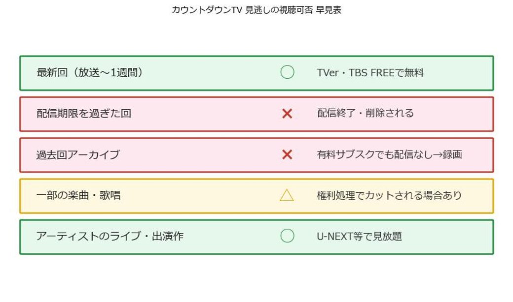 カウントダウンTVの最新回・過去回・カット楽曲の視聴可否をまとめた早見表の図