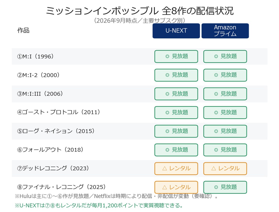 ミッションインポッシブル全8作の配信状況マトリクス（U-NEXT・Amazonプライム別）