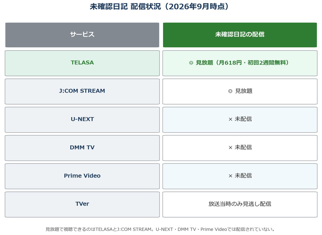 未確認日記の配信状況（TELASA・J:COM STREAMほか）