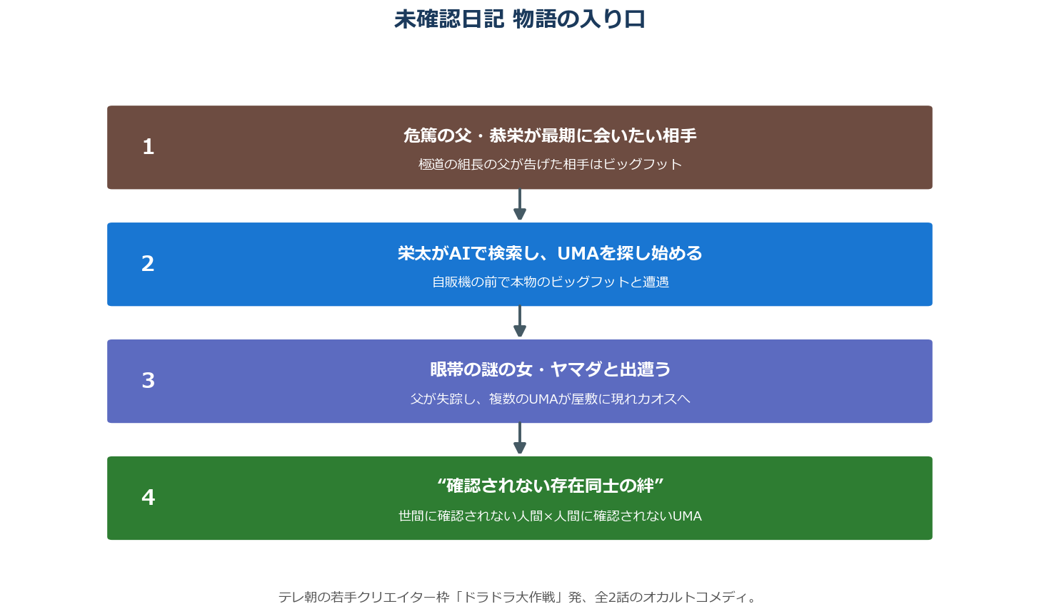 未確認日記の物語の入り口を示した図解