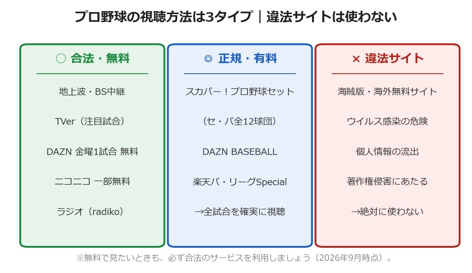 プロ野球の視聴方法3タイプ（合法無料・正規有料・違法サイトの比較）
