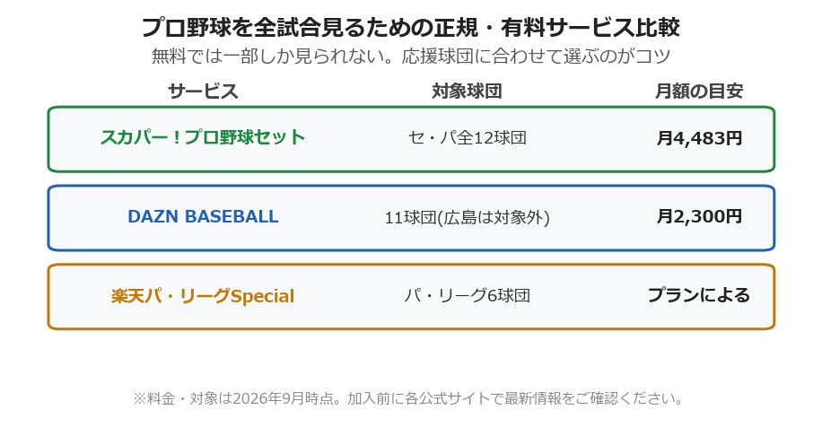プロ野球を全試合見るための正規有料サービス比較（スカパー・DAZN・楽天）