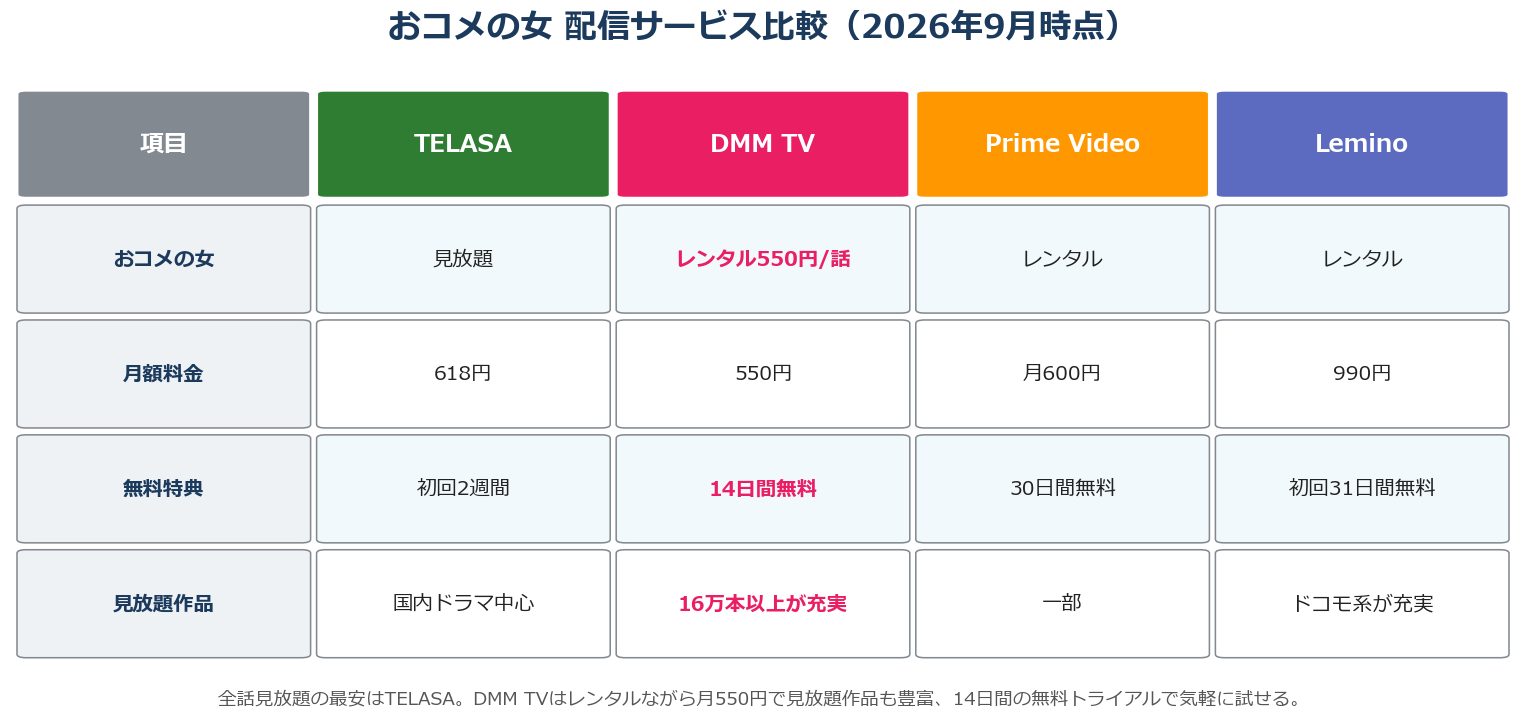 おコメの女の配信サービス比較（TELASA・DMM TV・Prime Video・Lemino）