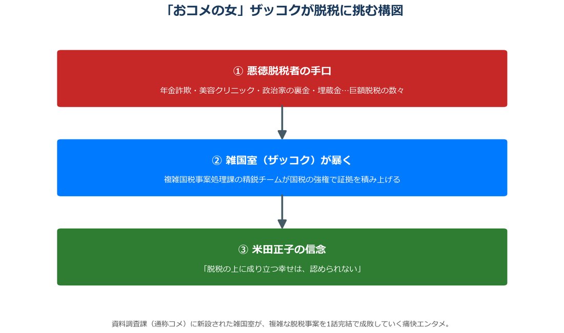 おコメの女で雑国室（ザッコク）が脱税に挑む構図