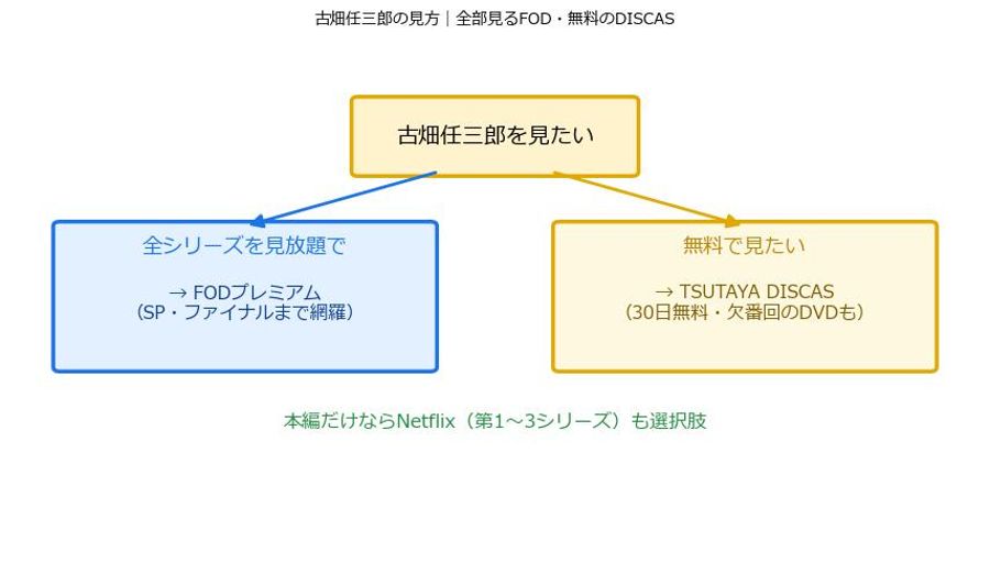 古畑任三郎を全シリーズ見るFODルートと無料で見るTSUTAYA DISCASルートを示した図