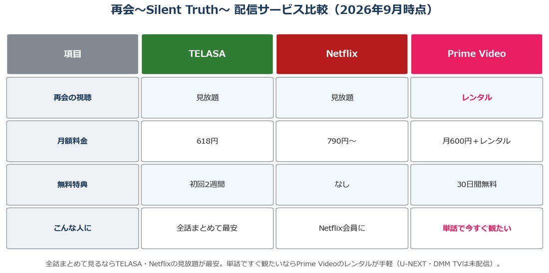 再会〜Silent Truth〜の配信サービス比較（TELASA・Netflix・Prime Video）