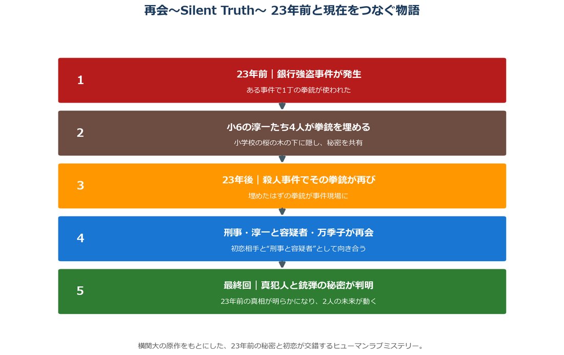 再会〜Silent Truth〜の23年前と現在をつなぐ物語のタイムライン