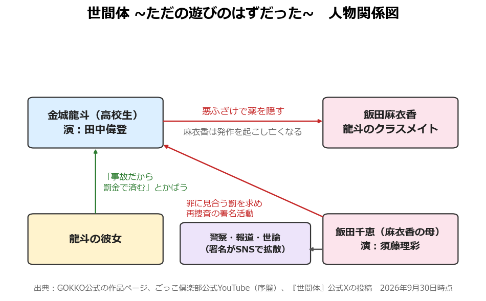 世間体の人物関係図