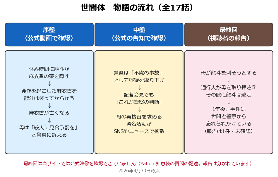 世間体の物語の流れを示した図
