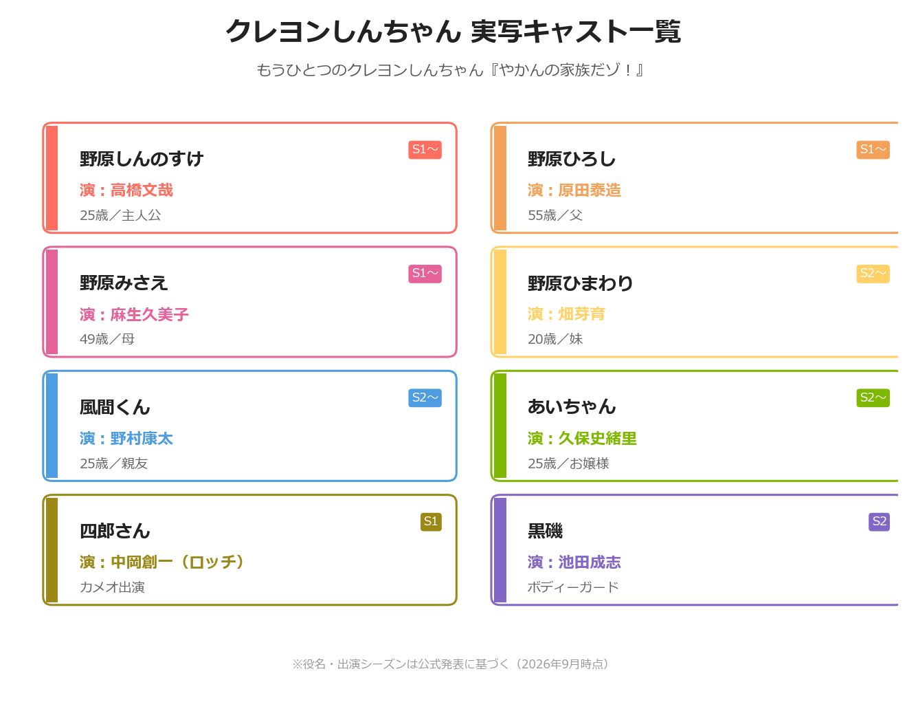 クレヨンしんちゃん実写キャスト一覧図｜しんのすけ役の高橋文哉ら野原一家