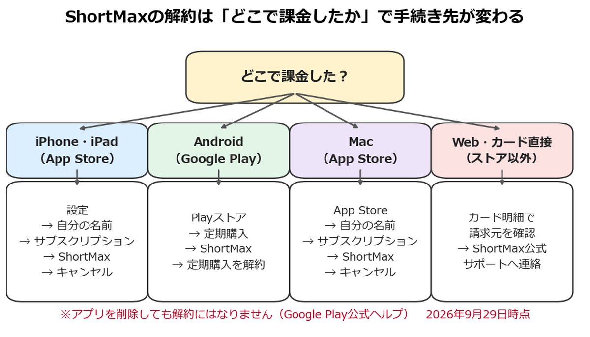 ShortMaxの解約先を課金した場所別に示した図