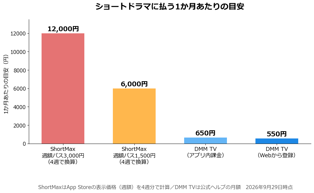 ShortMaxの週額パスとDMM TVの1か月あたりの料金を比べた棒グラフ