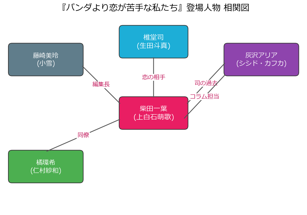 パンダより恋が苦手な私たち 登場人物相関図