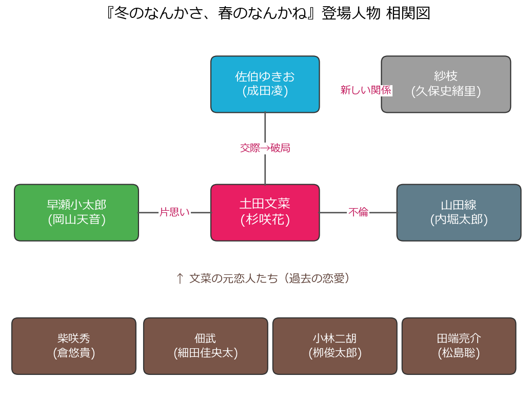冬のなんかさ、春のなんかね 登場人物相関図