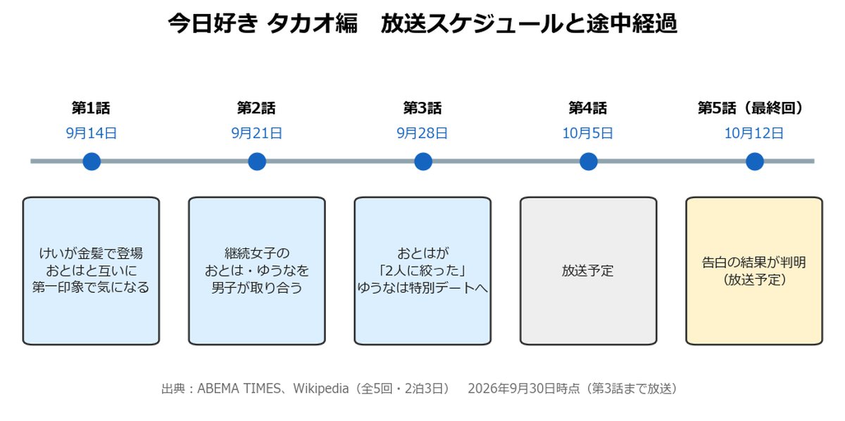 今日好き タカオ編の放送スケジュールと途中経過