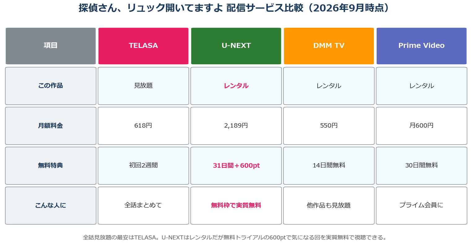 探偵さん、リュック開いてますよの配信サービス比較（TELASA・U-NEXT・DMM TV・Prime Video）