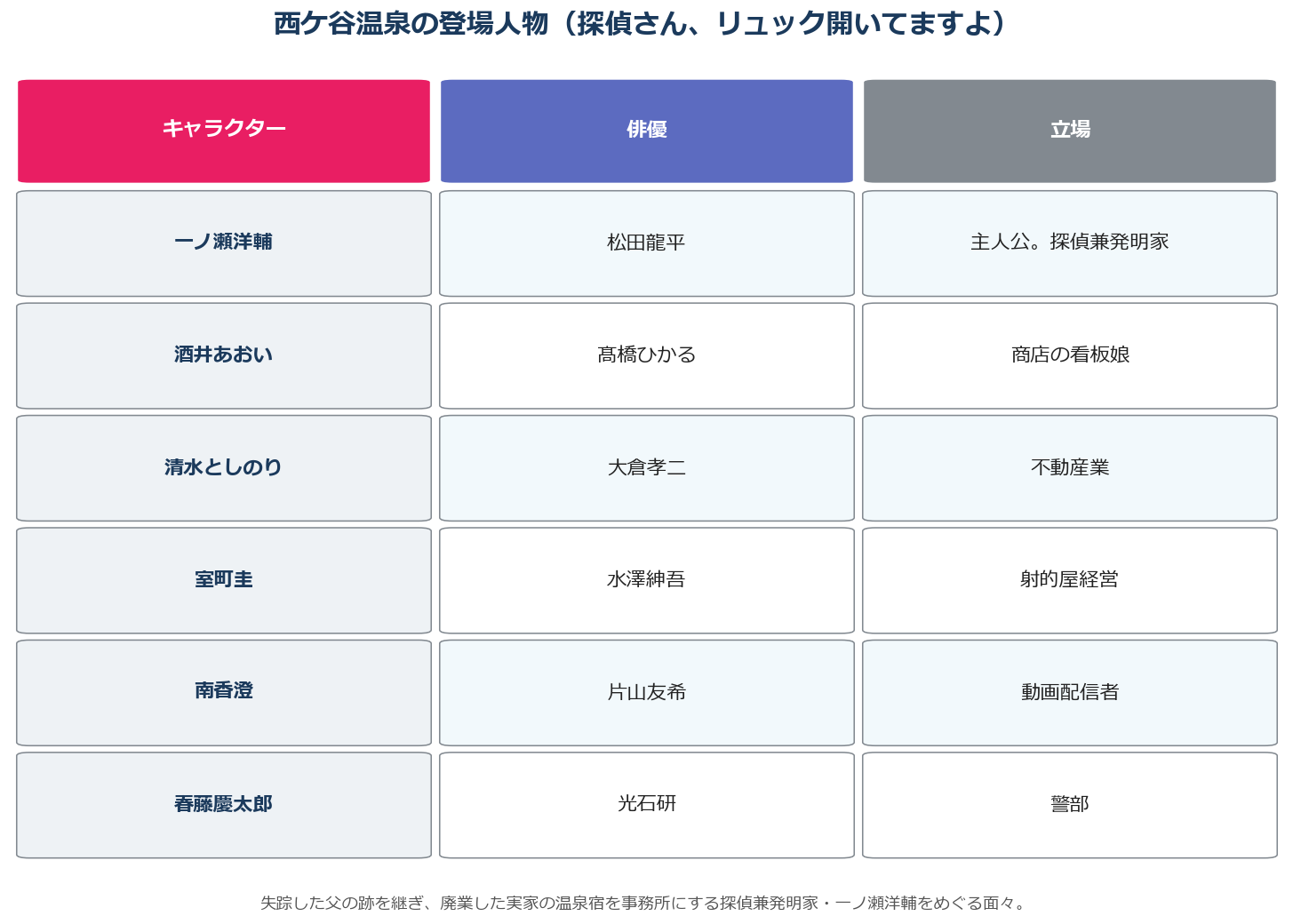 探偵さん、リュック開いてますよの登場人物（西ケ谷温泉のキャスト）