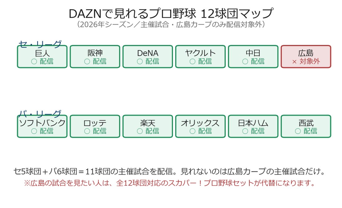 DAZNで見れるプロ野球12球団マップ（広島カープのみ配信対象外）
