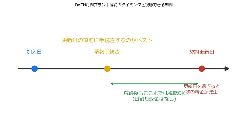 ダゾーン月間プランの解約タイミングと視聴できる期間を示したタイムライン図