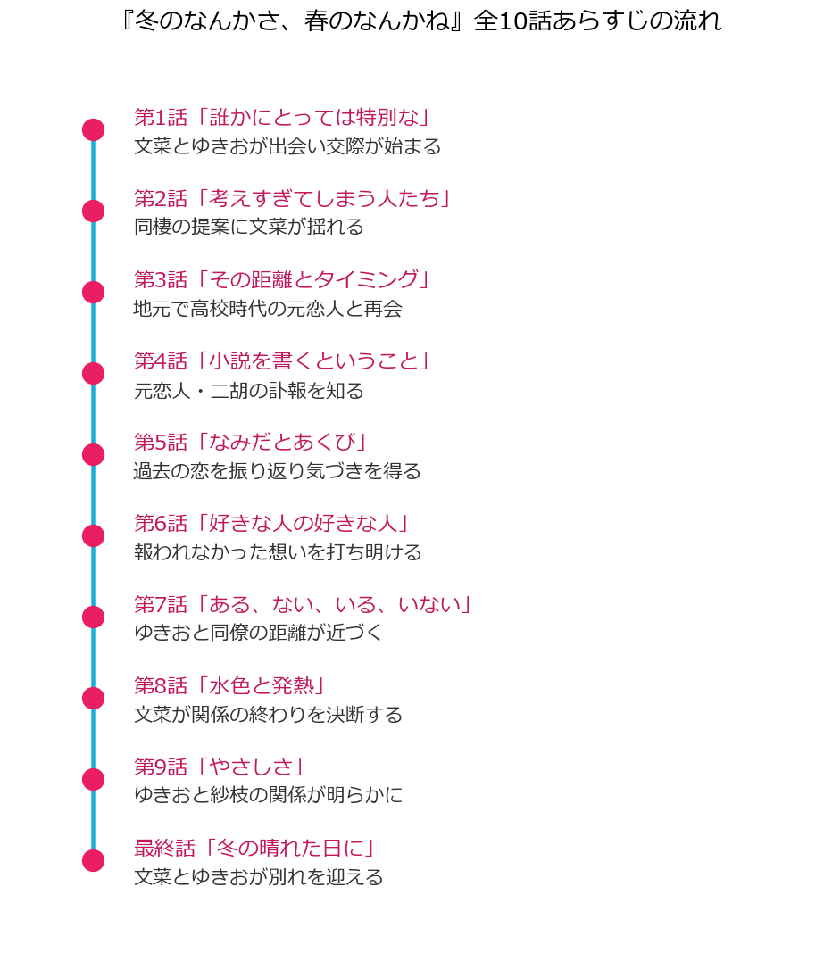 冬のなんかさ、春のなんかね 全10話あらすじの流れ