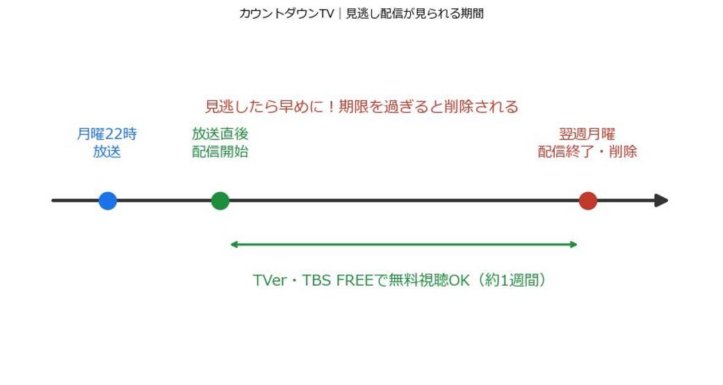 カウントダウンTVの見逃し配信が放送後1週間で終了する期間を示したタイムライン図