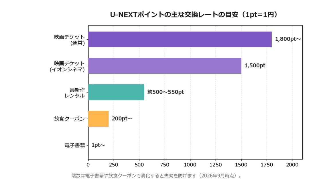 U-NEXTポイントの主な交換レートの目安