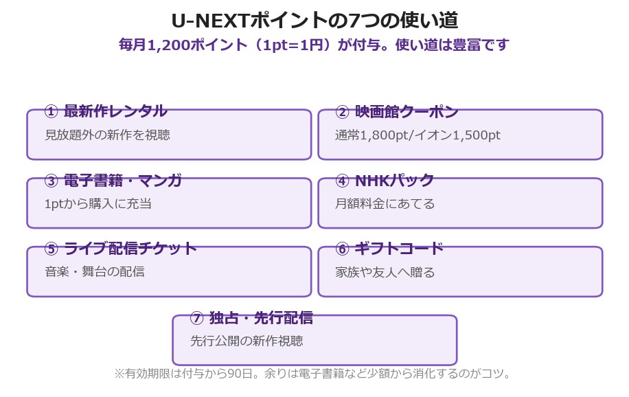 U-NEXTポイントの7つの使い道（最新作レンタル・映画館クーポンなど）