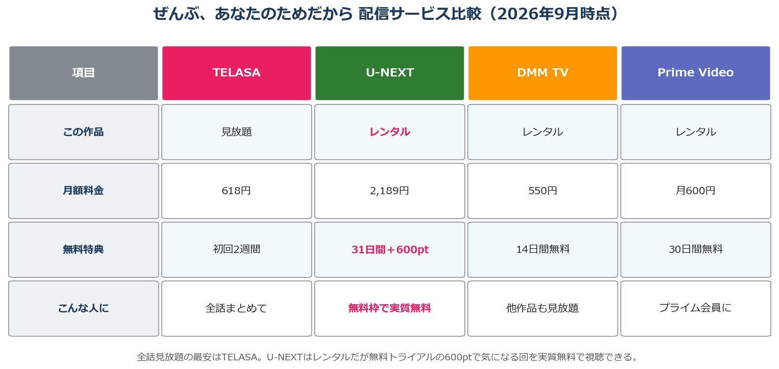 ぜんぶ、あなたのためだからの配信サービス比較（TELASA・U-NEXT・DMM TV・Prime Video）