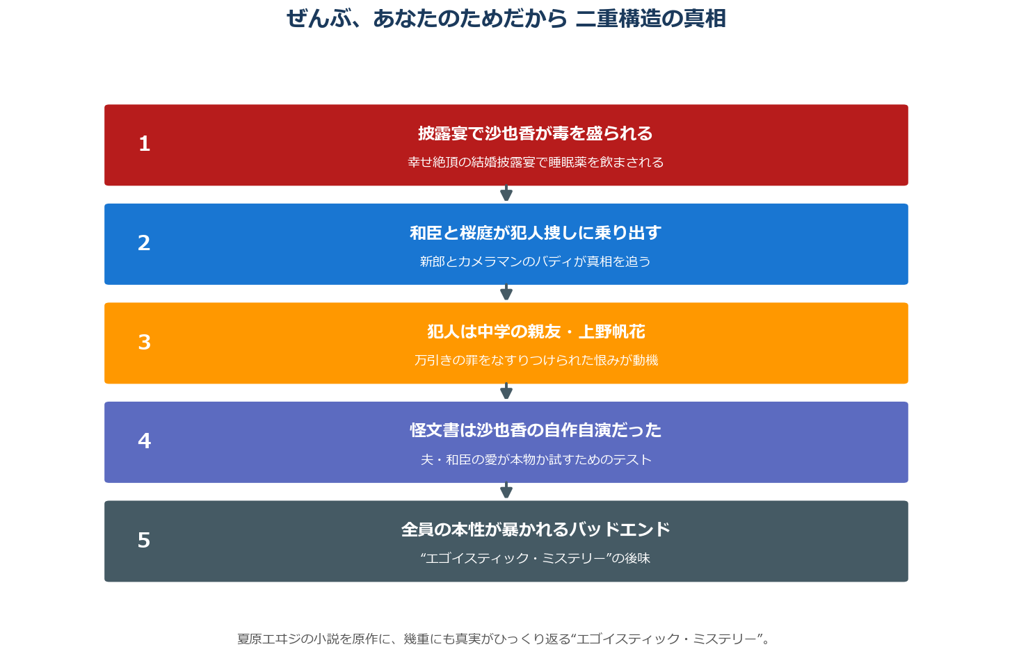 ぜんぶ、あなたのためだからの二重構造の真相を示した図解