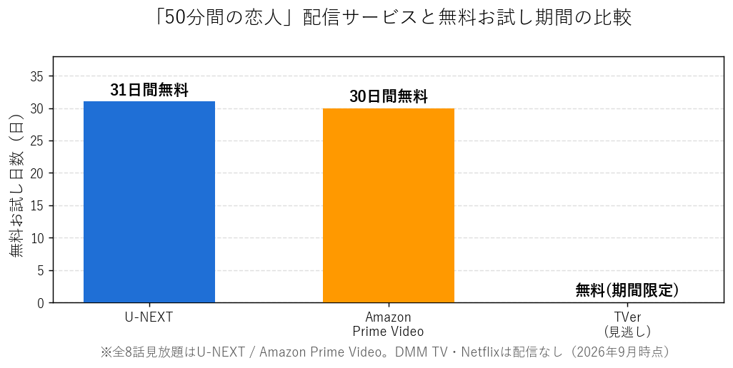 「50分間の恋人」配信サービスと無料お試し期間の比較グラフ