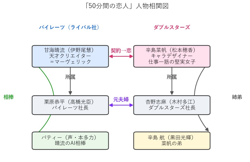 「50分間の恋人」人物相関図