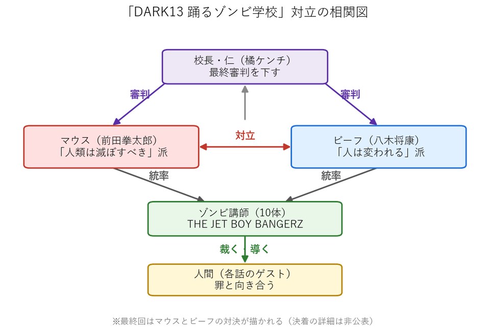 「DARK13 踊るゾンビ学校」マウスとビーフの対立の相関図