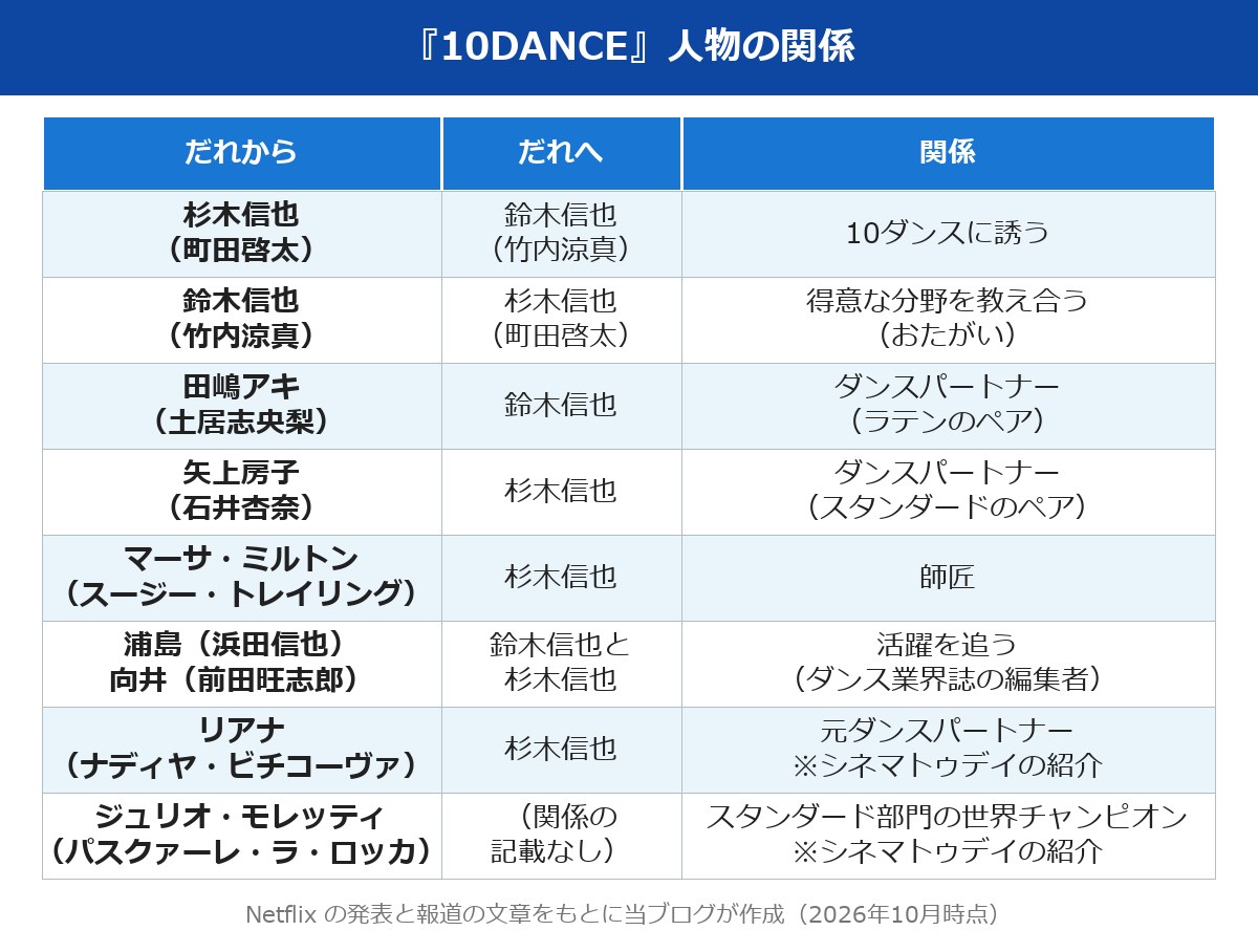 10ダンス 相関図 映画10DANCEの人物の関係を表にした図