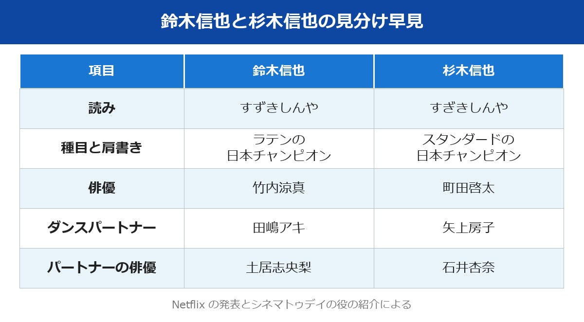 10ダンス 相関図 鈴木信也と杉木信也の見分け早見表