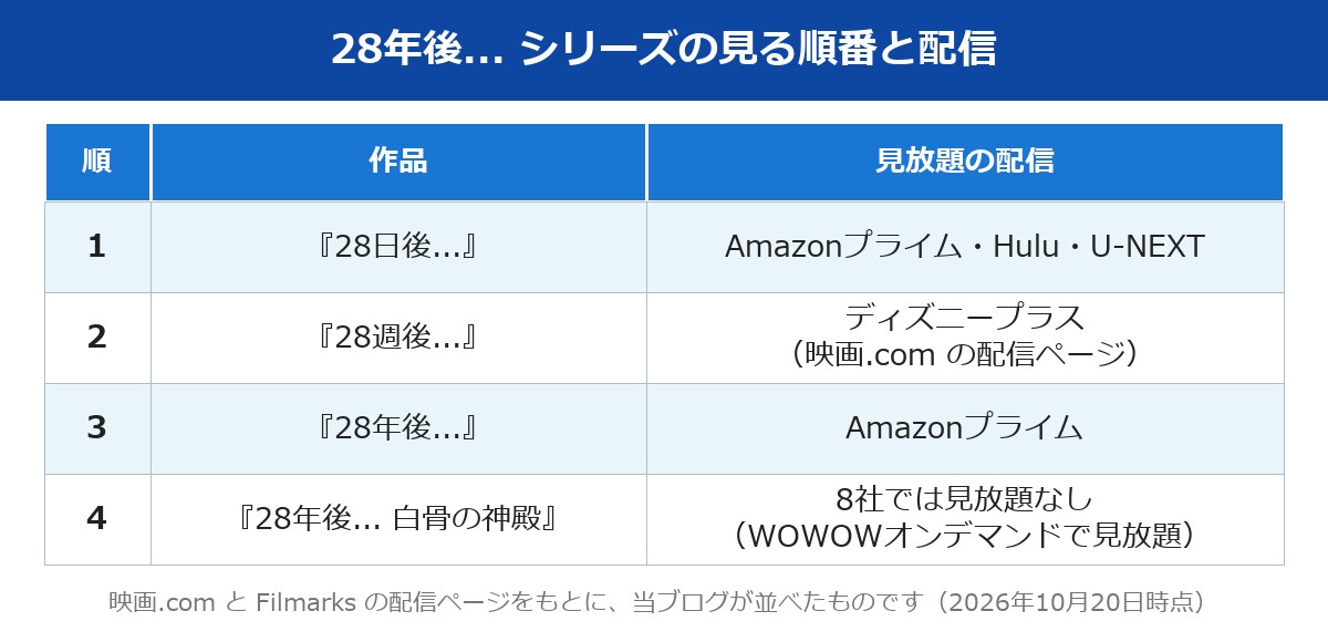 28年後... ネタバレ シリーズ4作の見る順番と見放題の配信