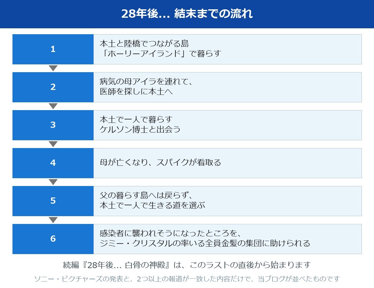28年後... ネタバレ 結末までの流れを6つの順に並べた図
