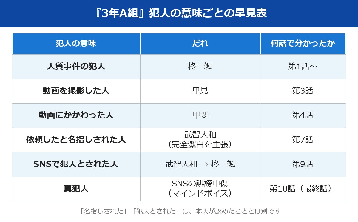 3年A組 犯人の意味ごとの早見表と何話で分かったか