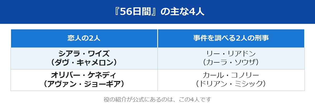 56日間 キャストの主な4人の整理図（恋人の2人と刑事の2人）