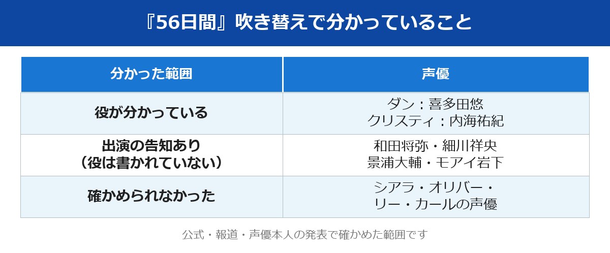 56日間 吹き替えで分かっていることの整理表