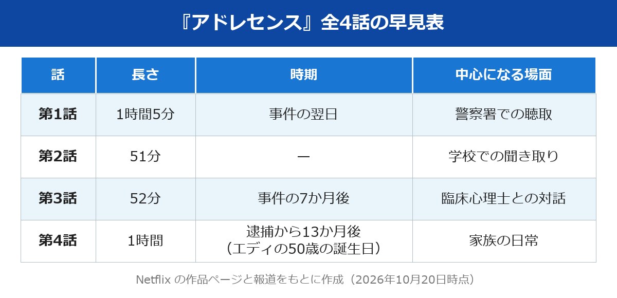アドレセンス ネタバレ 全4話の長さと時期の早見表