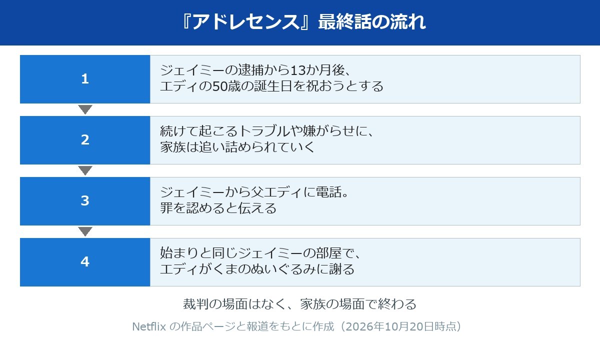 アドレセンス ネタバレ 最終話の流れを4つの順に並べた図