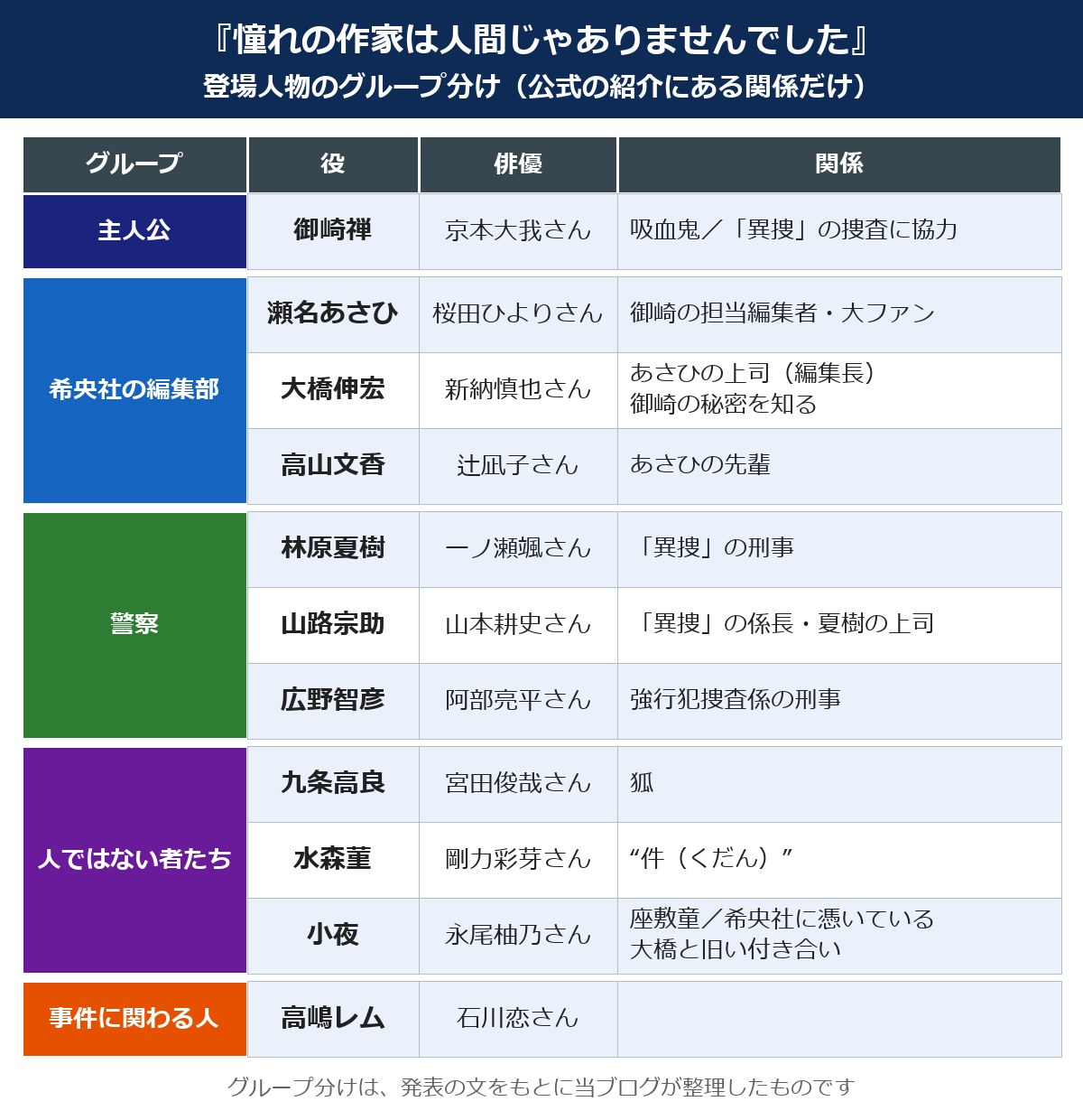 憧れの作家は人間じゃありませんでした キャスト11人の役名と俳優を、主人公・希央社の編集部・警察・人ではない者たち・事件に関わる人の5つに分けた整理図