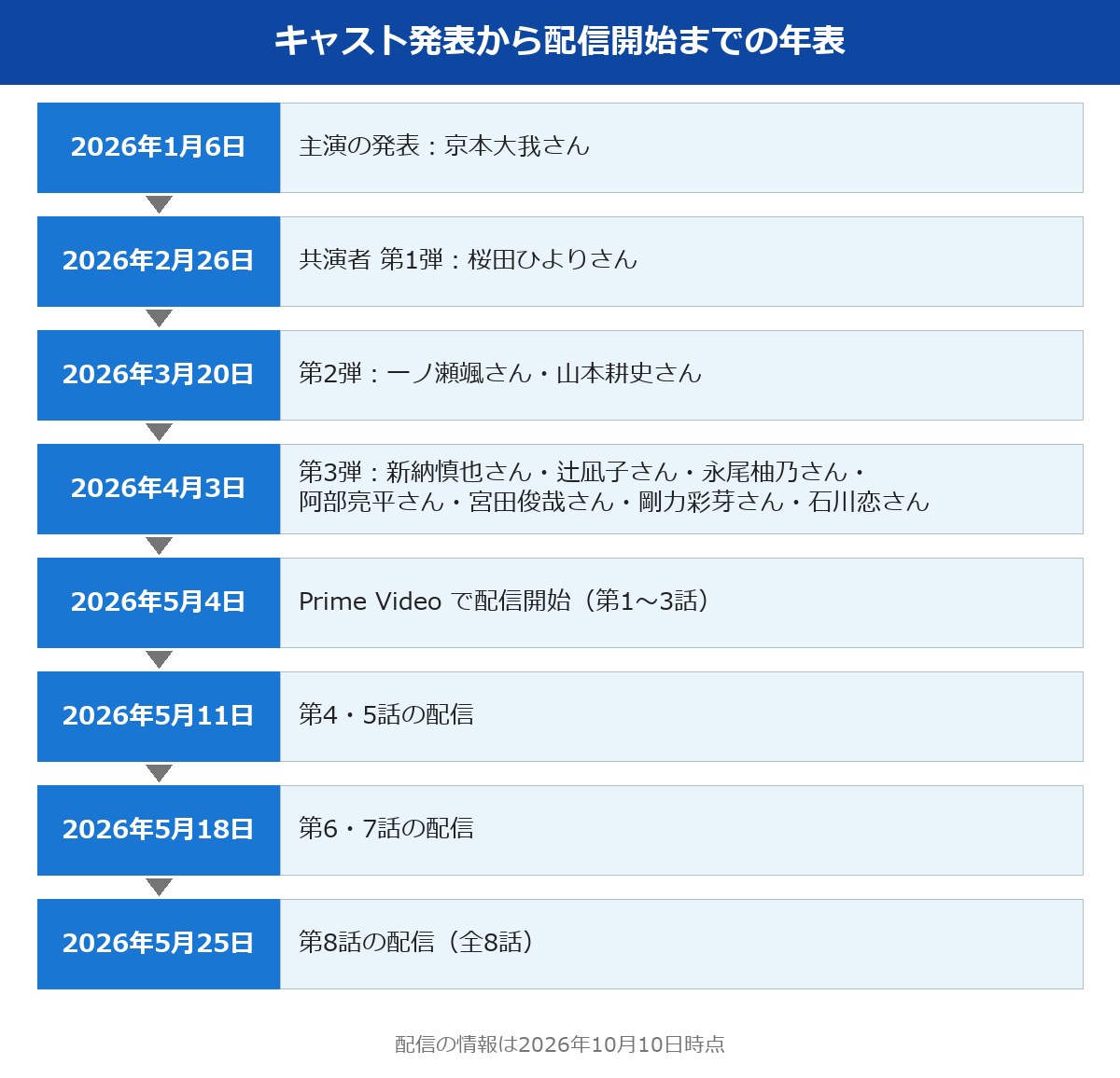 憧れの作家は人間じゃありませんでした キャスト発表から配信開始までの年表。2026年1月6日の主演発表から、5月25日の第8話の配信まで