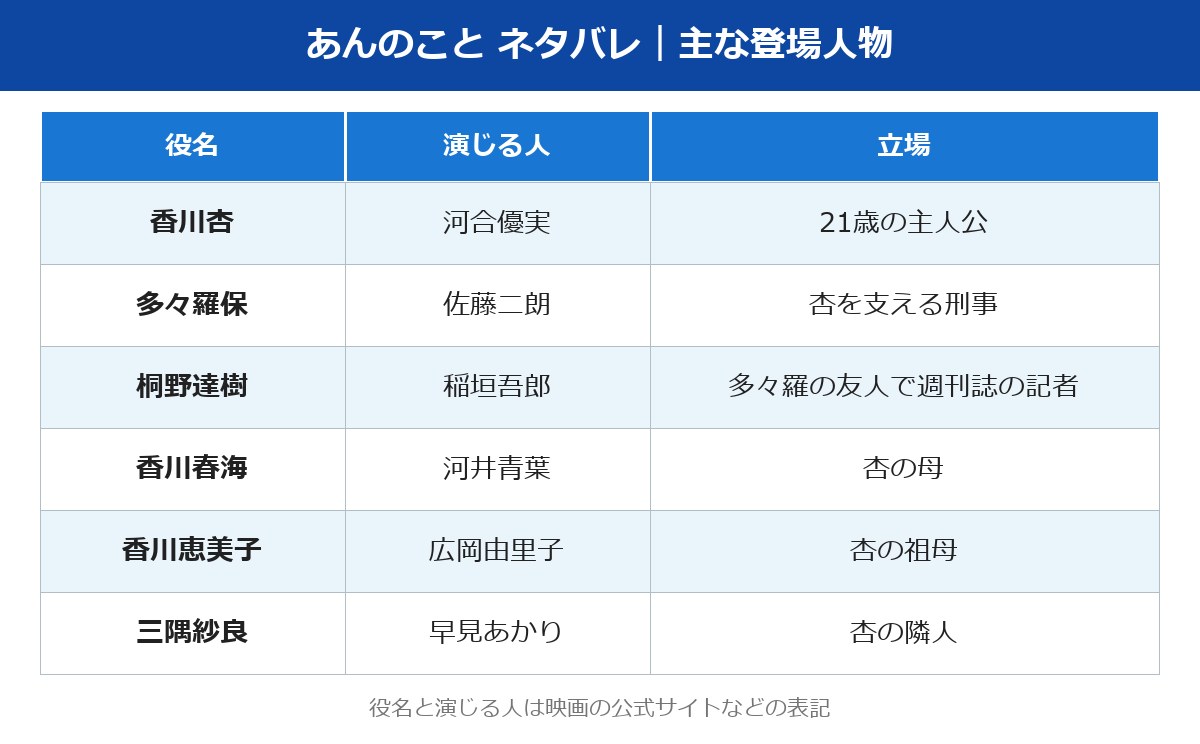 あんのこと ネタバレ 主な登場人物と立場の表